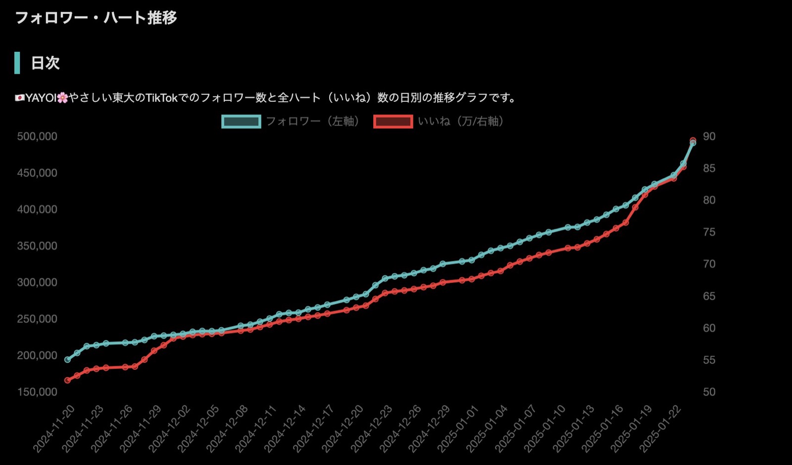 フォロワー 20万→50万 推移グラフ
