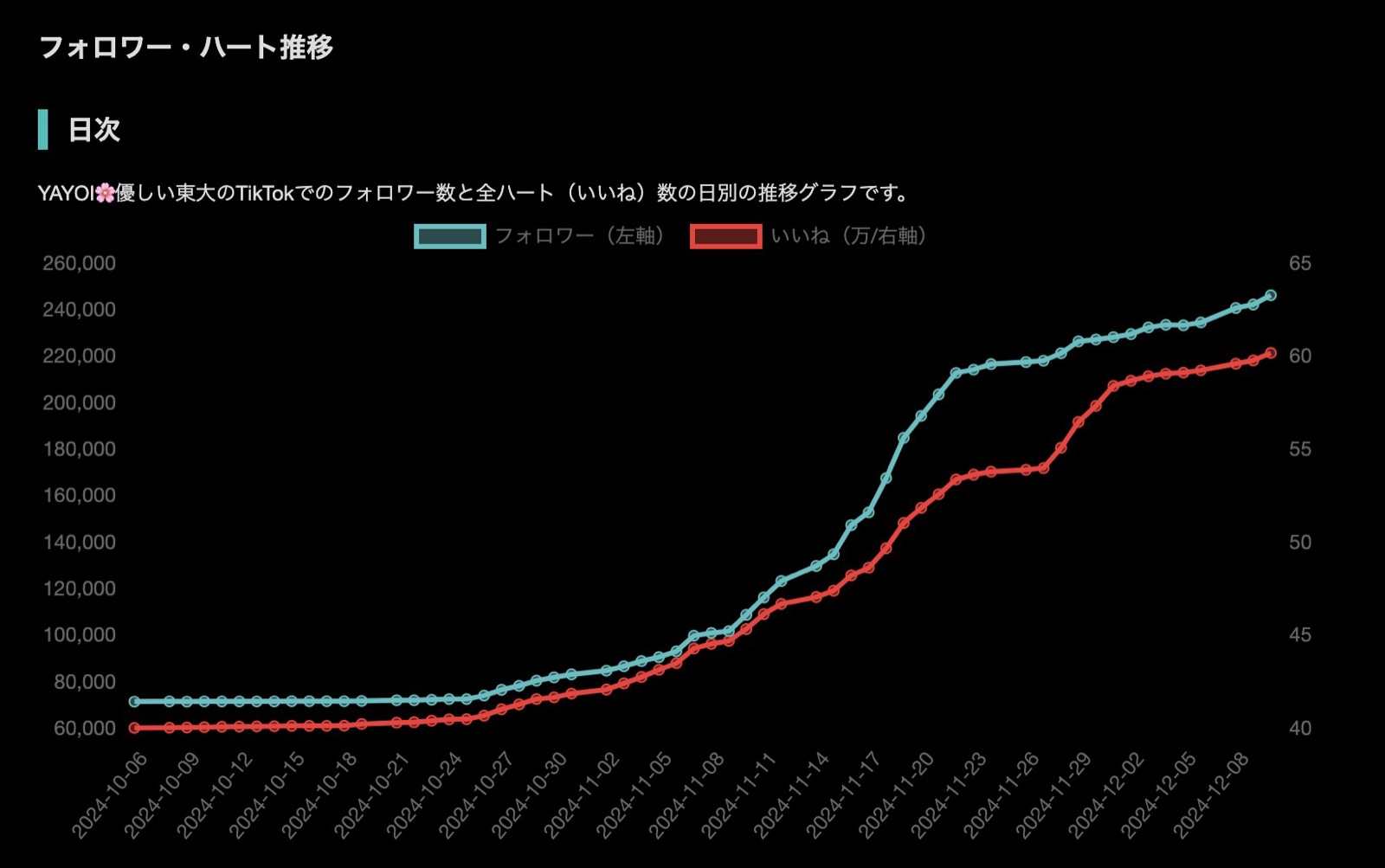 フォロワー 8万→22万 推移グラフ